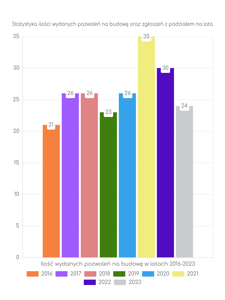 Zestawienie statystyk pozwoleń na budowę w gminie Sterdyń